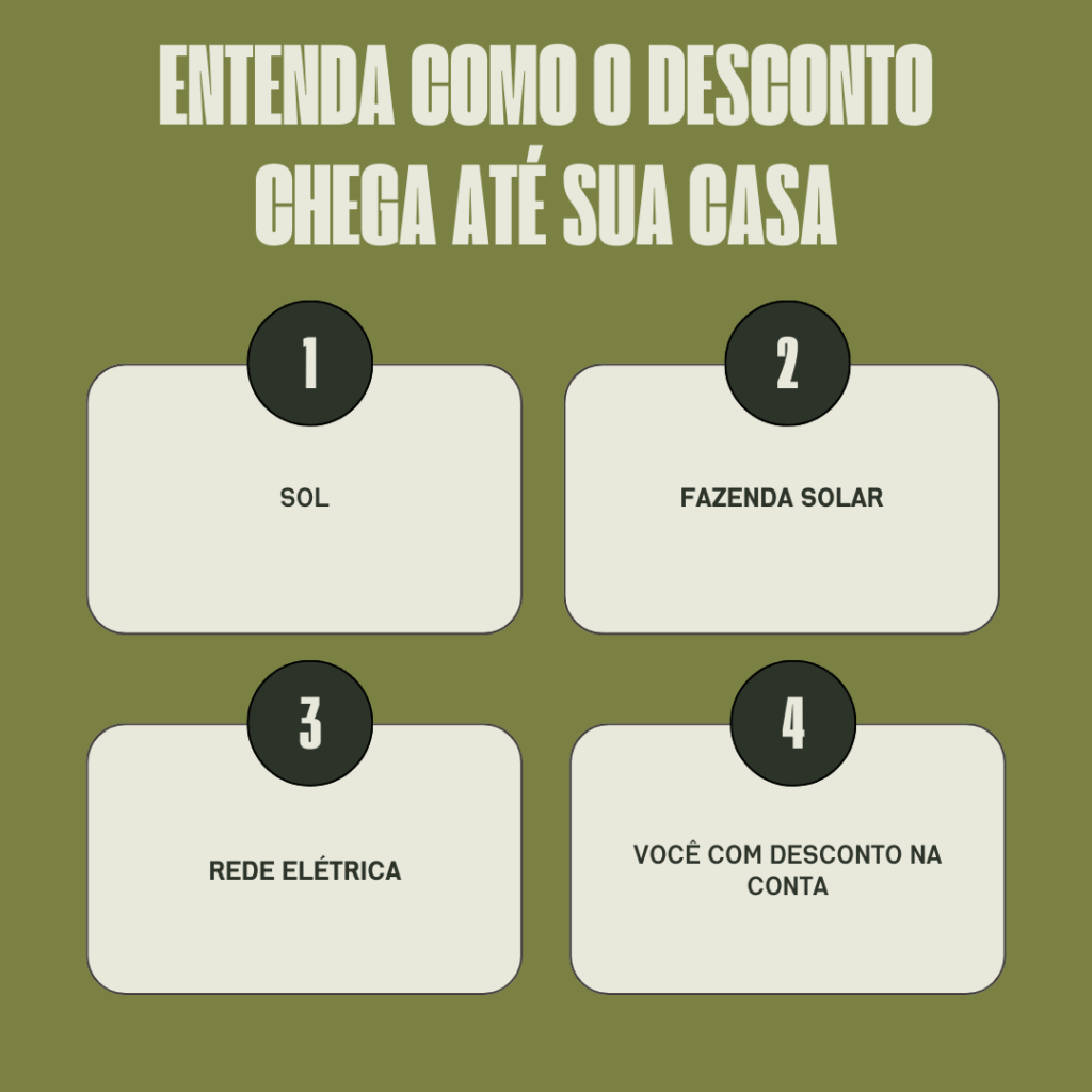 A energia vem da mesma rede da concessionária, só que com desconto por ser energia limpa e compartilhada.